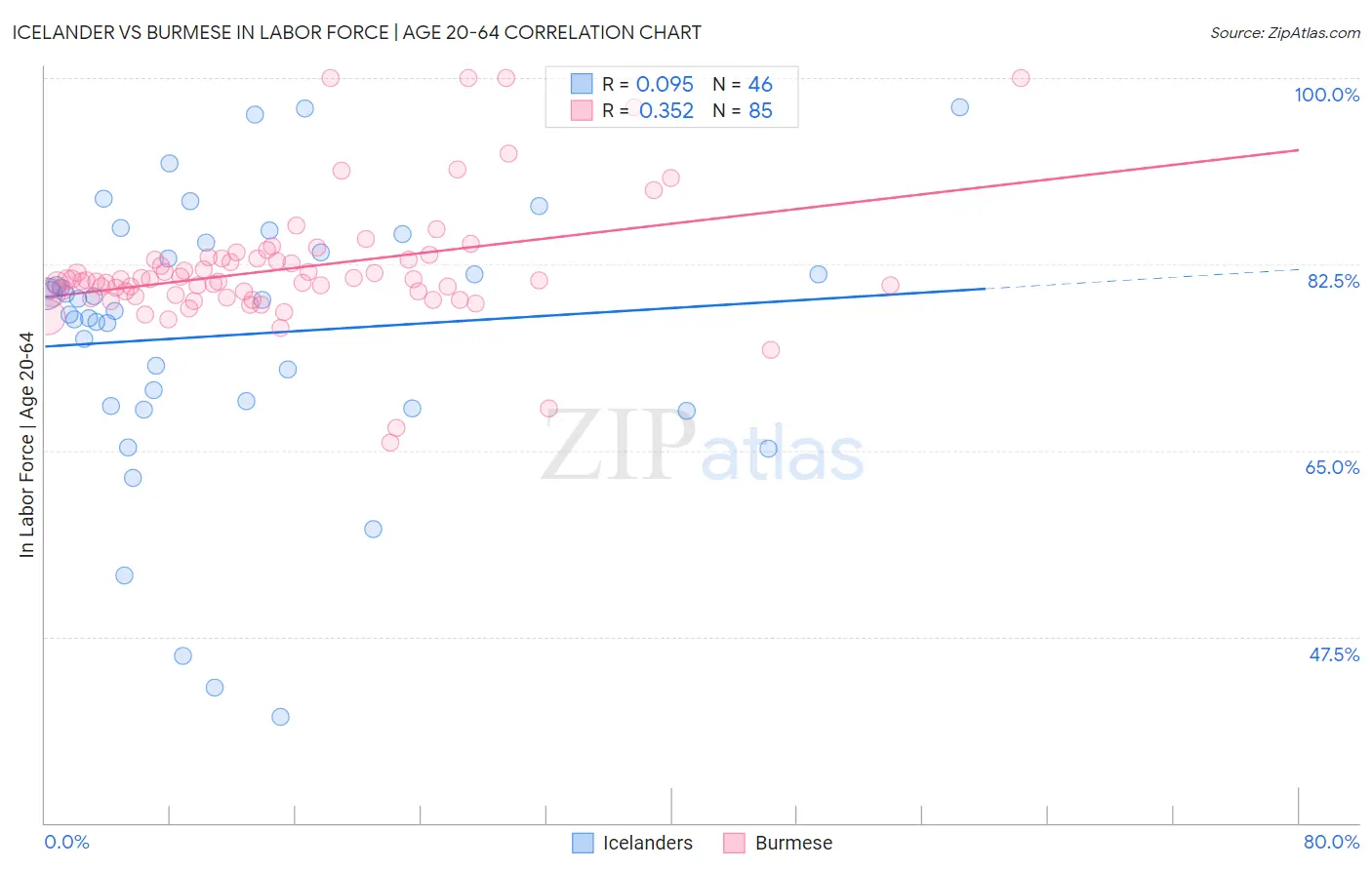 Icelander vs Burmese In Labor Force | Age 20-64