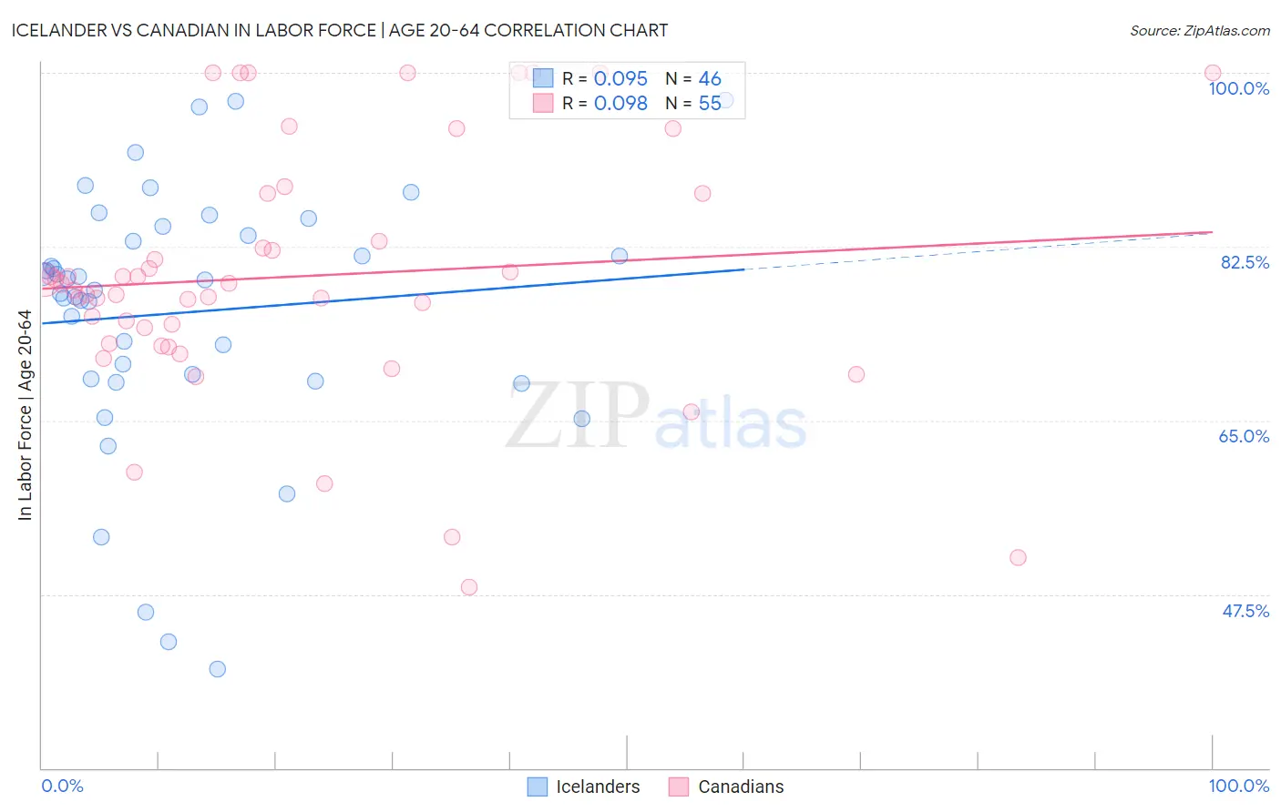 Icelander vs Canadian In Labor Force | Age 20-64