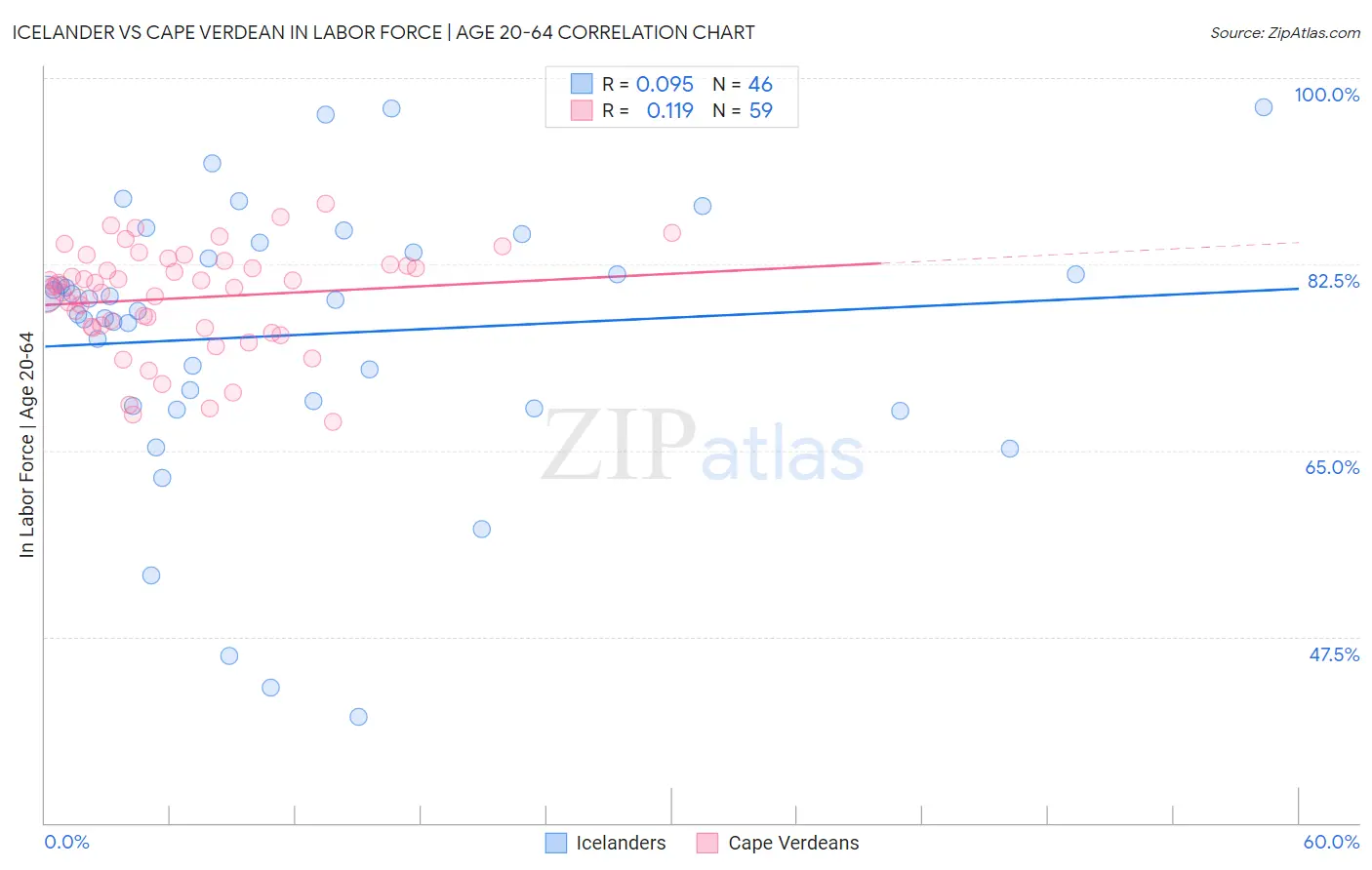 Icelander vs Cape Verdean In Labor Force | Age 20-64