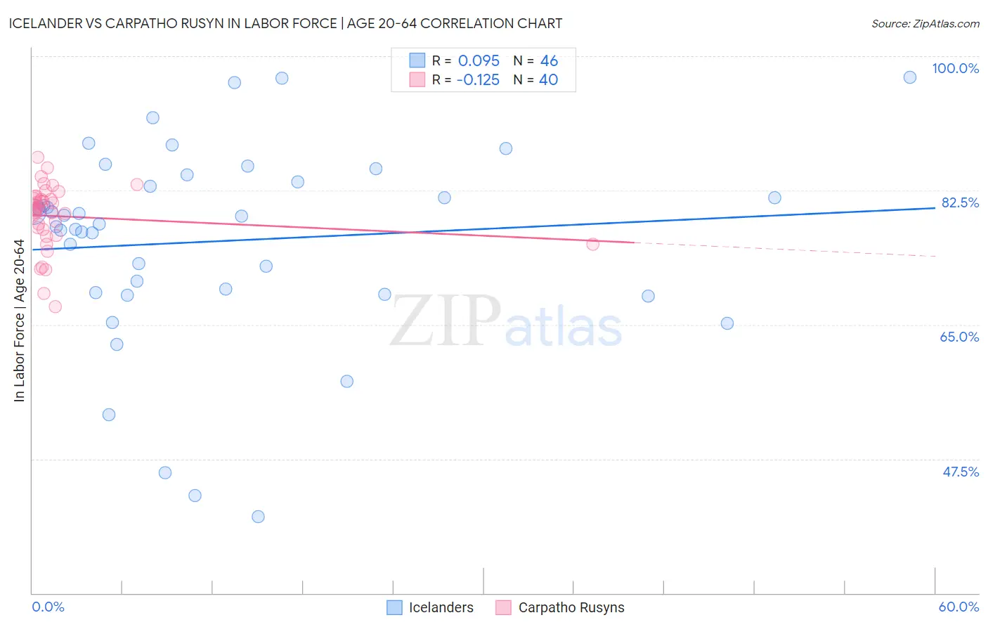 Icelander vs Carpatho Rusyn In Labor Force | Age 20-64