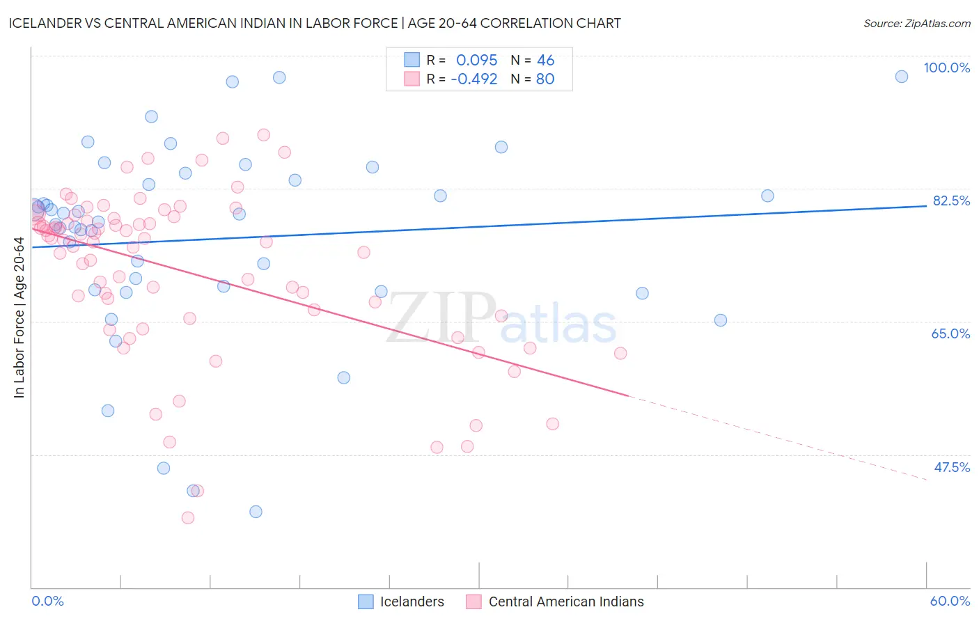 Icelander vs Central American Indian In Labor Force | Age 20-64