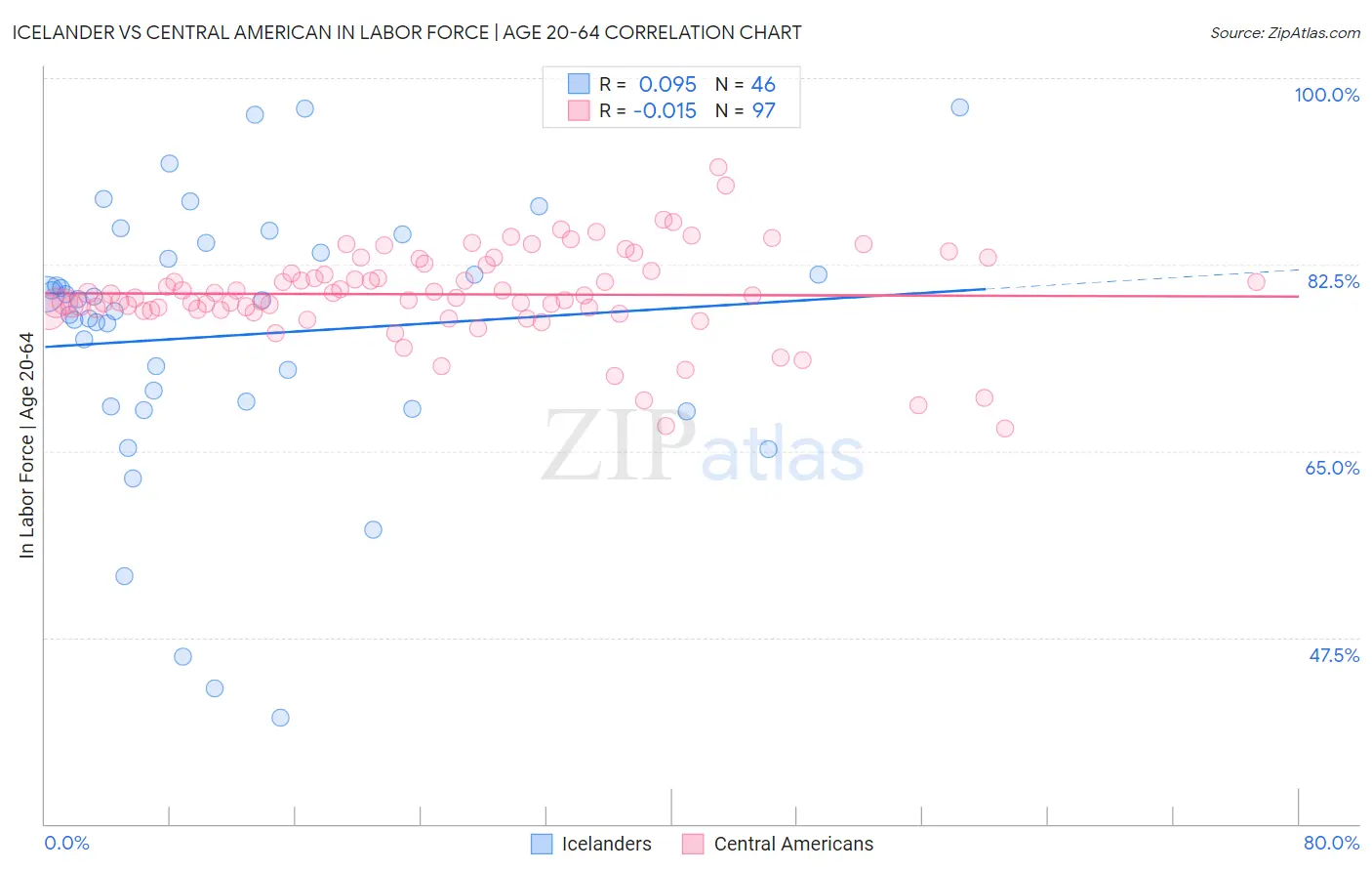 Icelander vs Central American In Labor Force | Age 20-64
