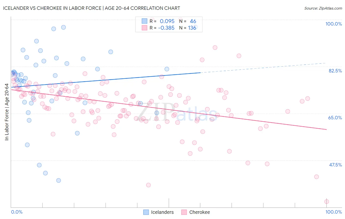 Icelander vs Cherokee In Labor Force | Age 20-64