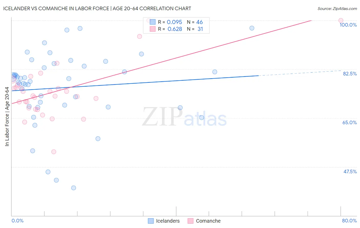Icelander vs Comanche In Labor Force | Age 20-64
