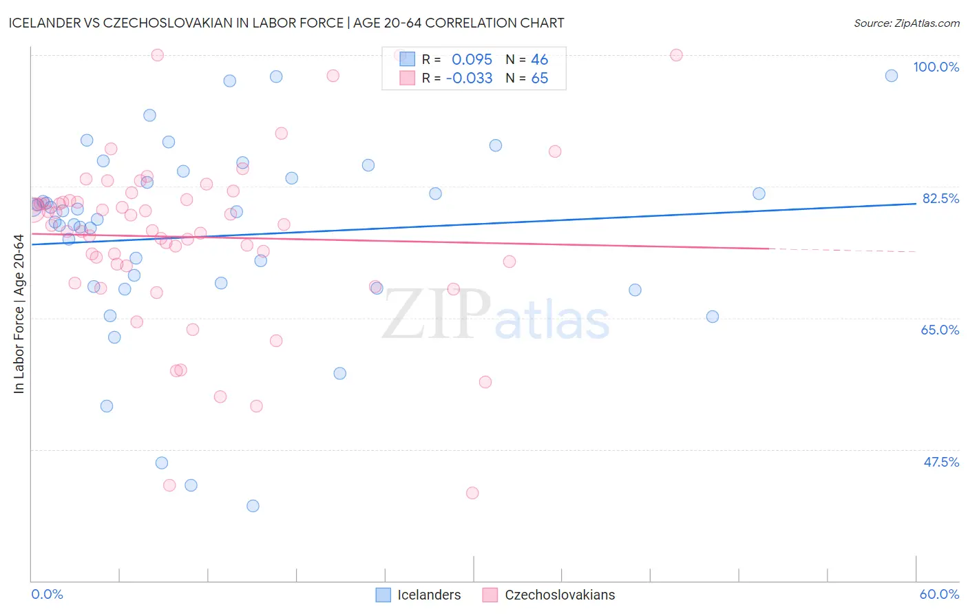 Icelander vs Czechoslovakian In Labor Force | Age 20-64