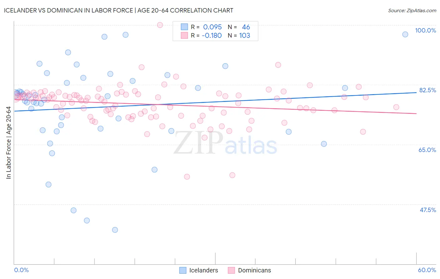 Icelander vs Dominican In Labor Force | Age 20-64