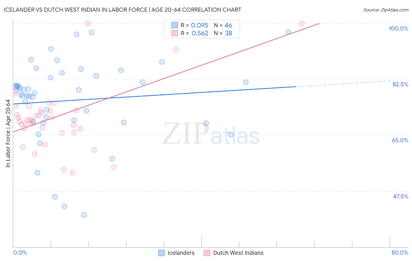 Icelander vs Dutch West Indian In Labor Force | Age 20-64