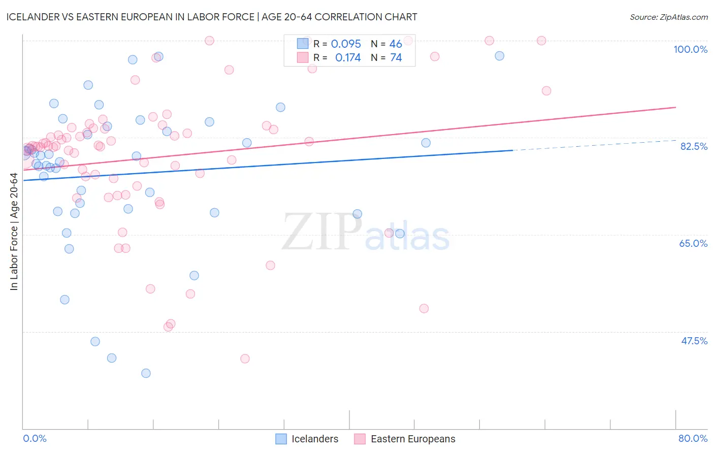 Icelander vs Eastern European In Labor Force | Age 20-64