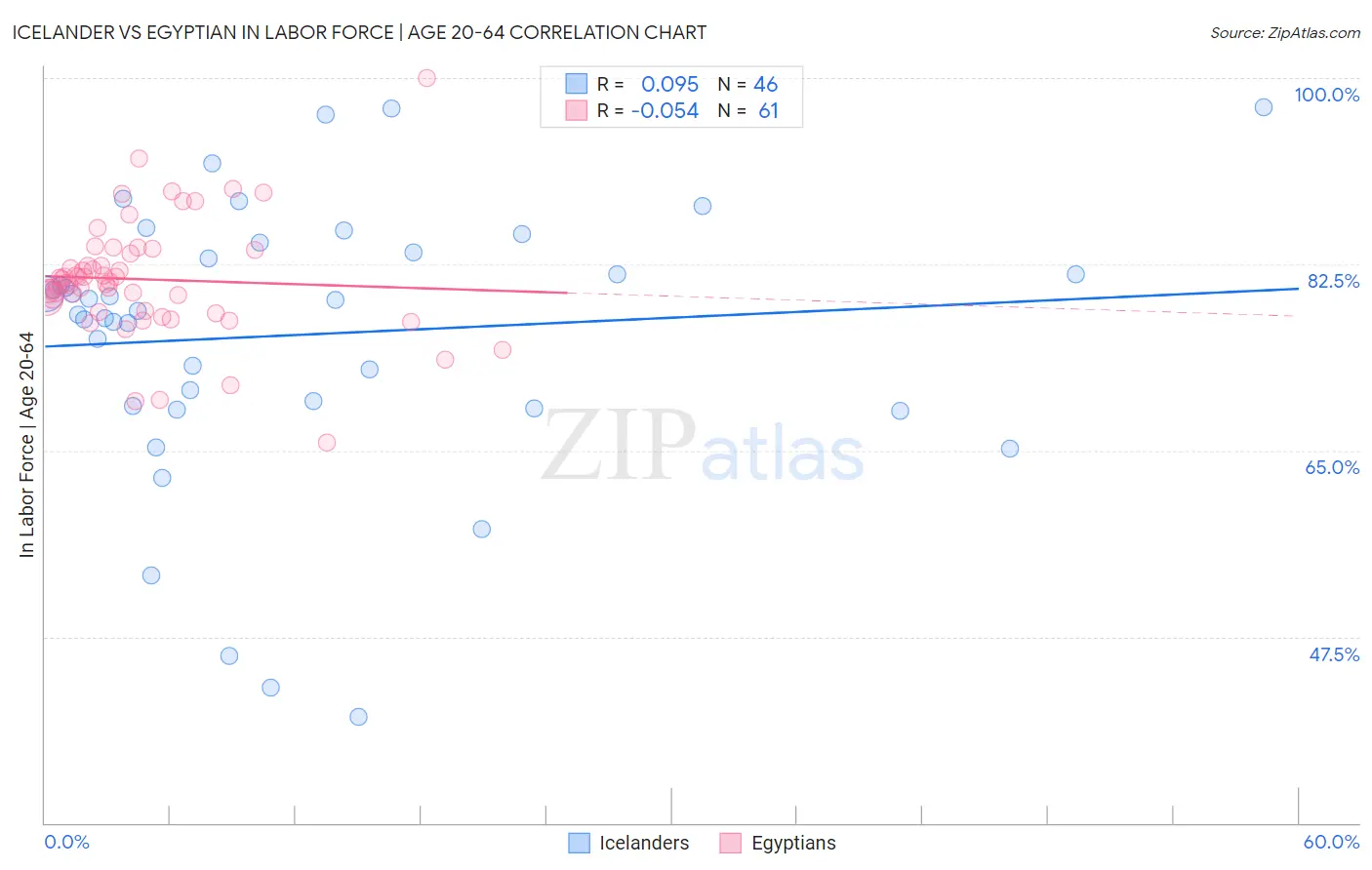 Icelander vs Egyptian In Labor Force | Age 20-64