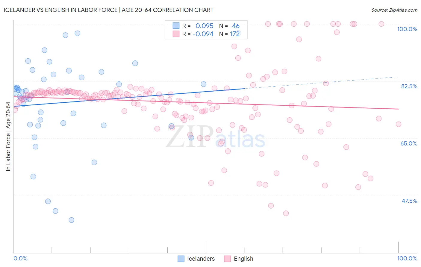 Icelander vs English In Labor Force | Age 20-64