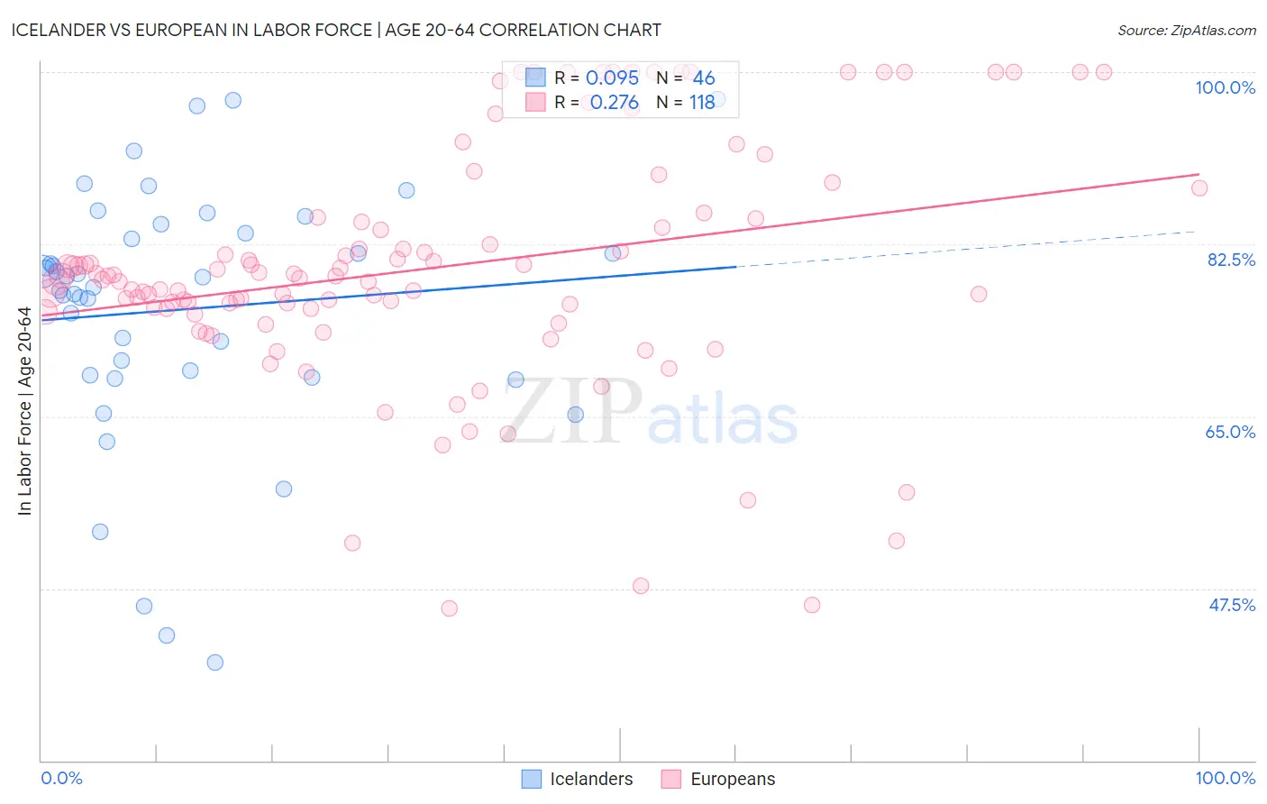 Icelander vs European In Labor Force | Age 20-64