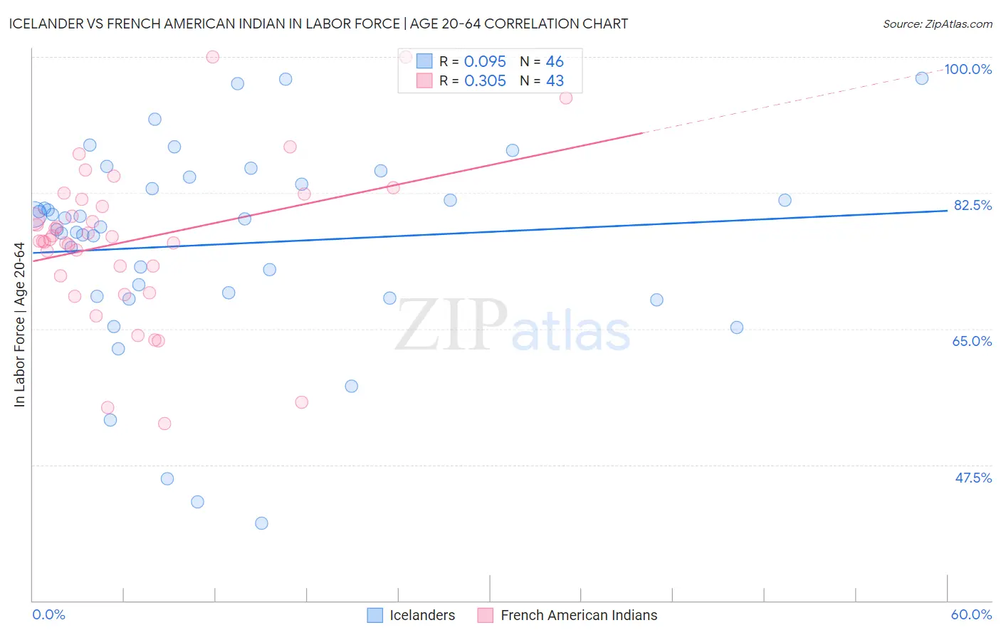 Icelander vs French American Indian In Labor Force | Age 20-64