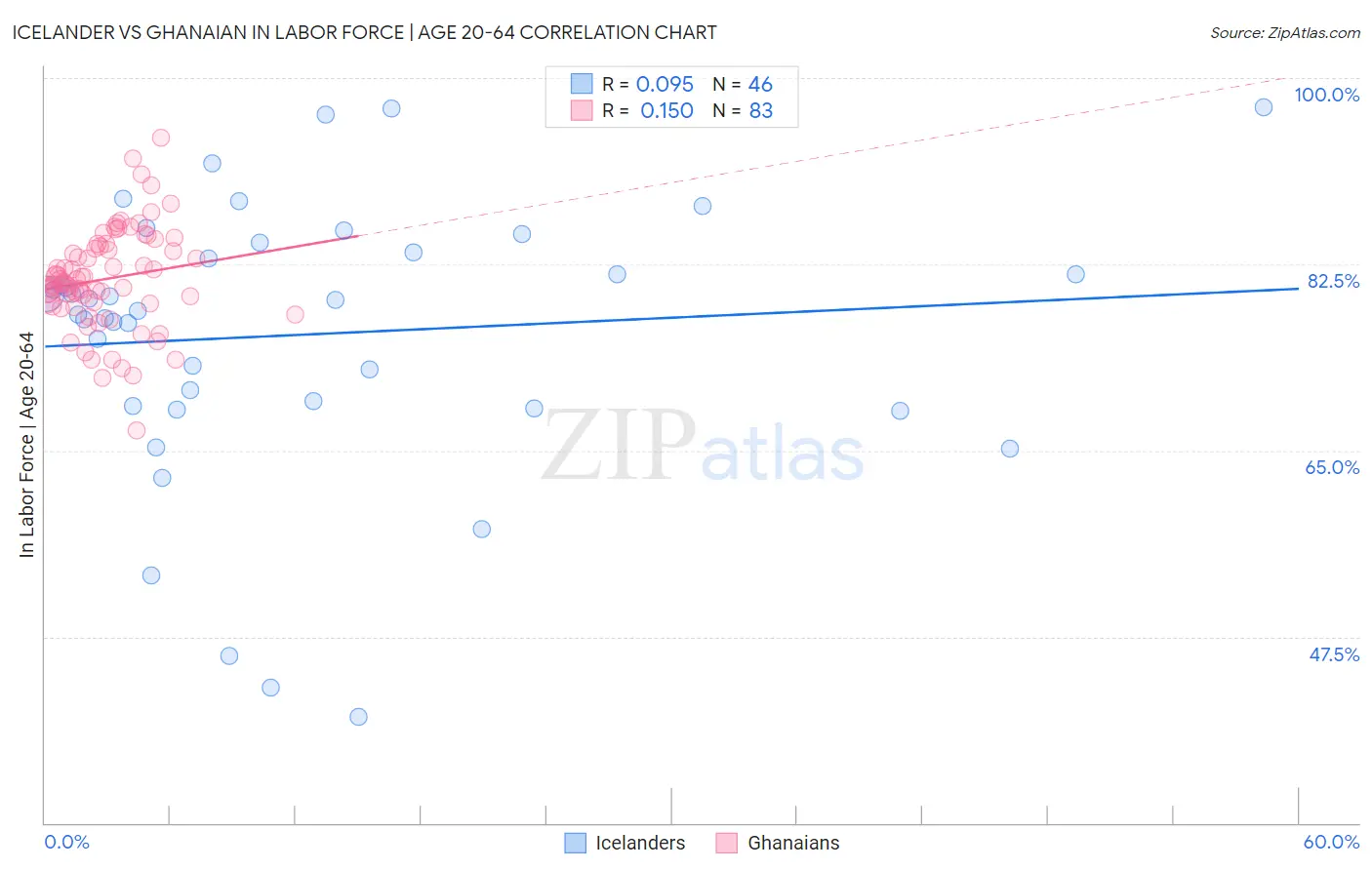 Icelander vs Ghanaian In Labor Force | Age 20-64