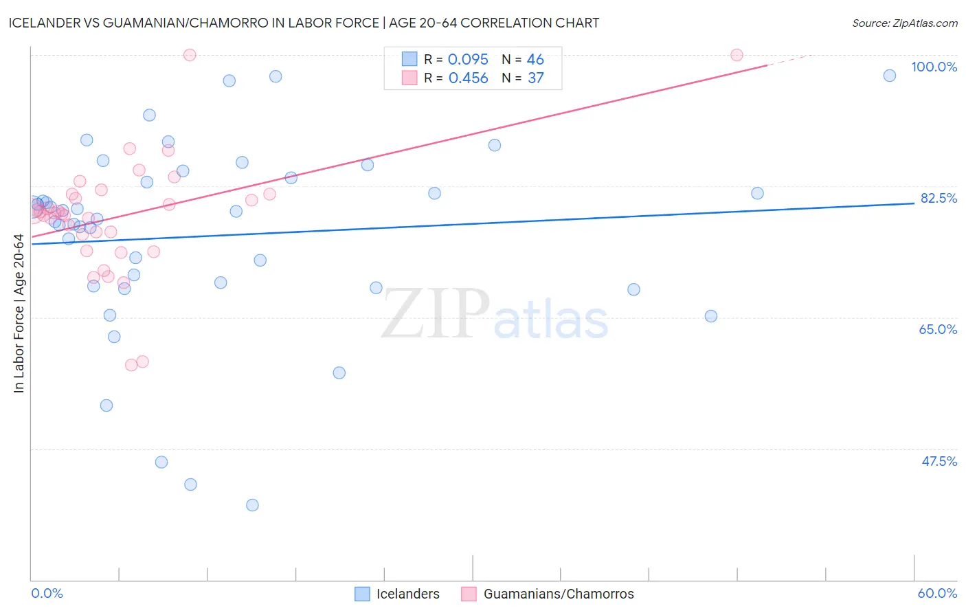 Icelander vs Guamanian/Chamorro In Labor Force | Age 20-64