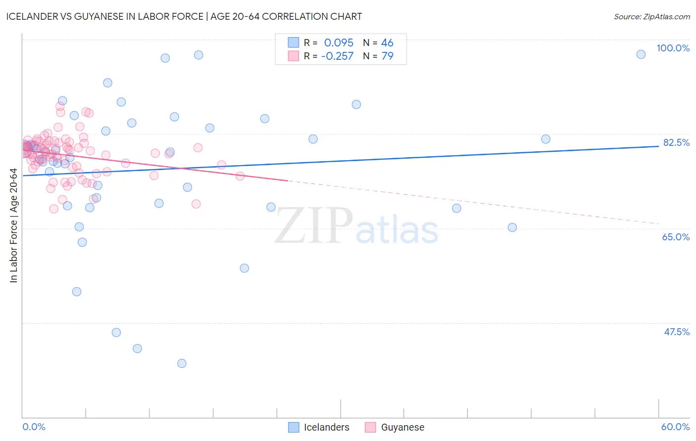 Icelander vs Guyanese In Labor Force | Age 20-64