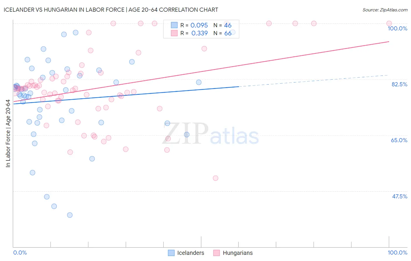 Icelander vs Hungarian In Labor Force | Age 20-64