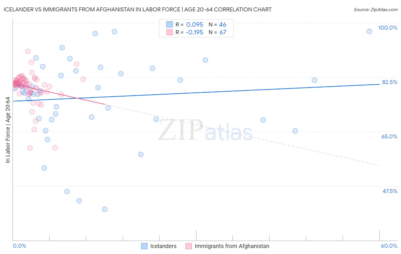 Icelander vs Immigrants from Afghanistan In Labor Force | Age 20-64