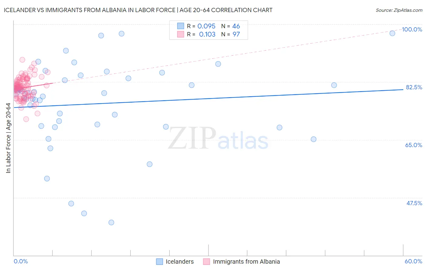 Icelander vs Immigrants from Albania In Labor Force | Age 20-64