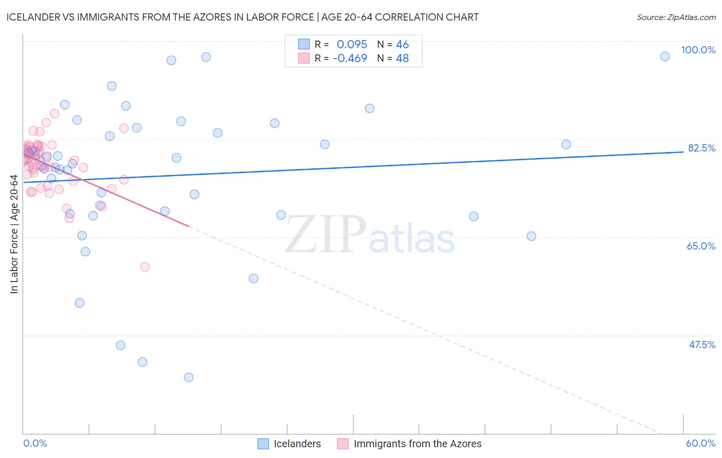 Icelander vs Immigrants from the Azores In Labor Force | Age 20-64