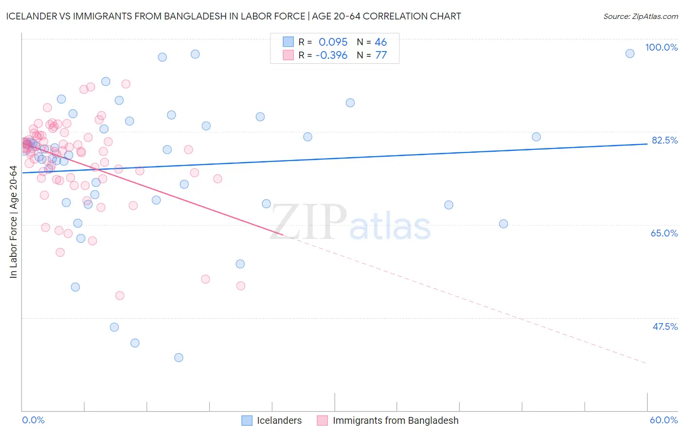 Icelander vs Immigrants from Bangladesh In Labor Force | Age 20-64