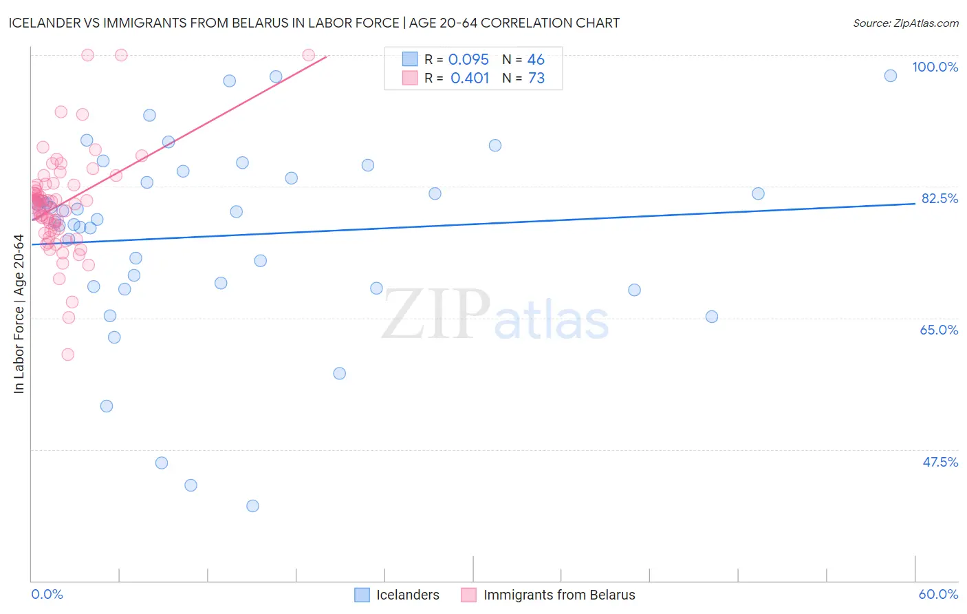Icelander vs Immigrants from Belarus In Labor Force | Age 20-64