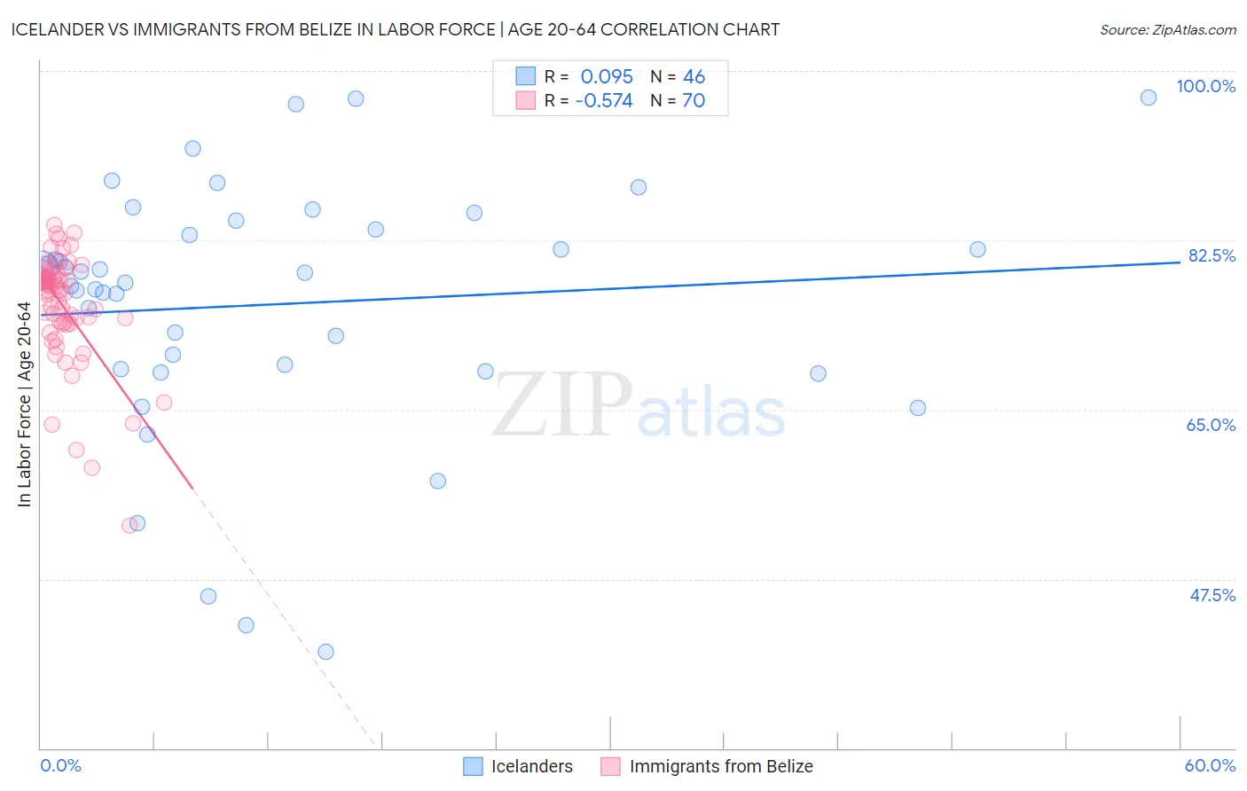 Icelander vs Immigrants from Belize In Labor Force | Age 20-64