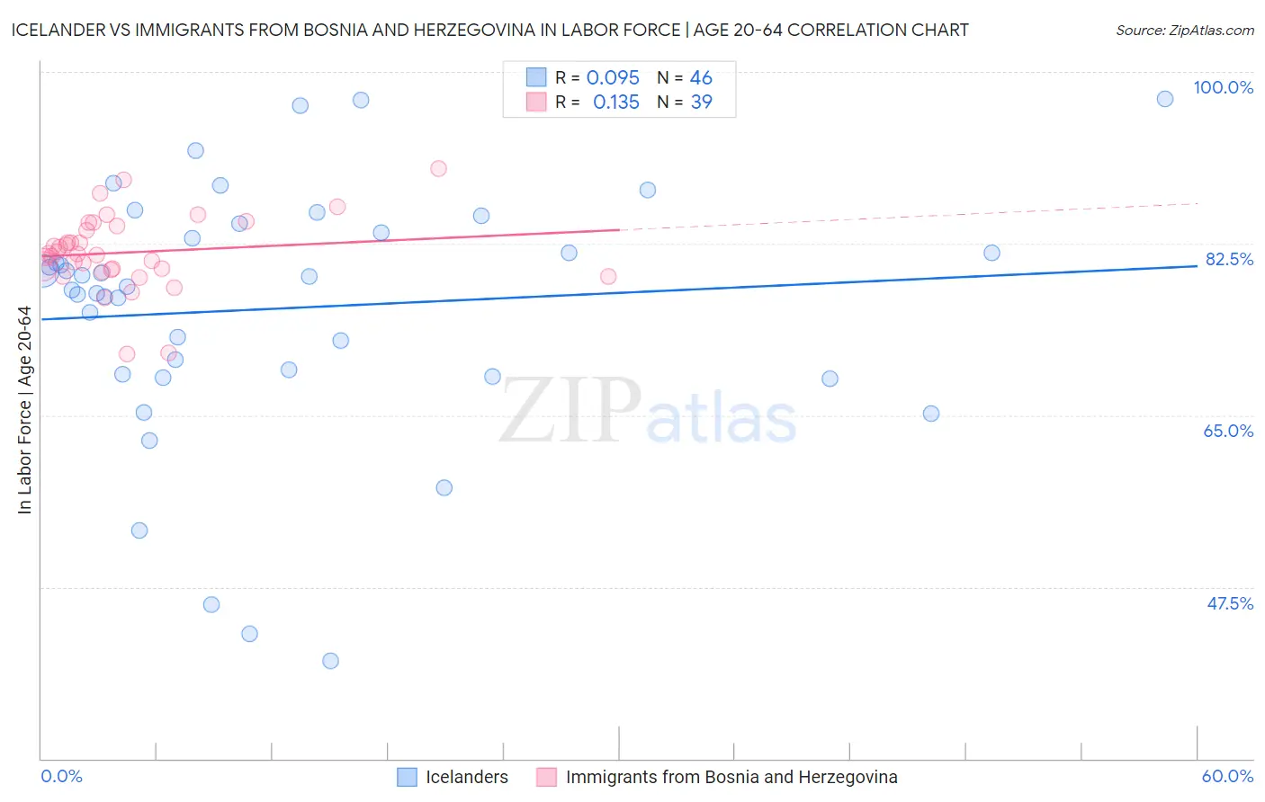 Icelander vs Immigrants from Bosnia and Herzegovina In Labor Force | Age 20-64