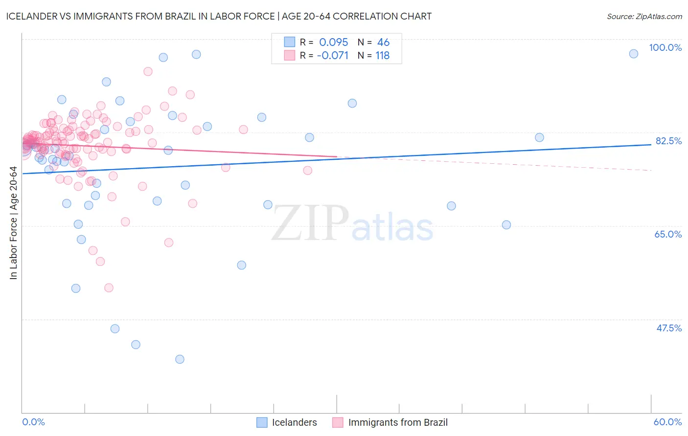 Icelander vs Immigrants from Brazil In Labor Force | Age 20-64