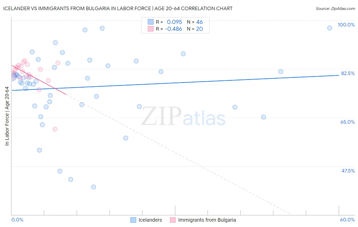 Icelander vs Immigrants from Bulgaria In Labor Force | Age 20-64