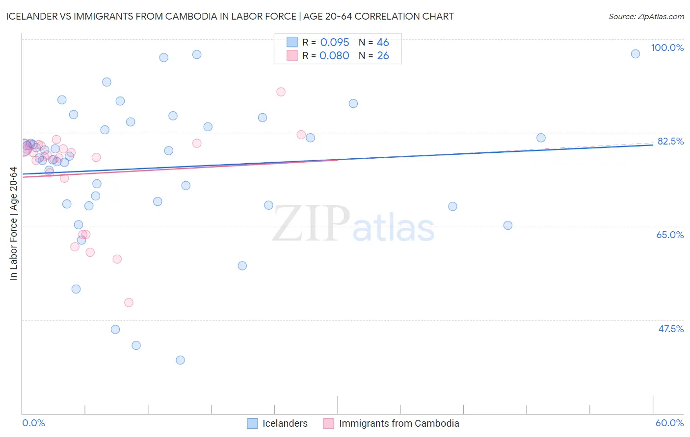 Icelander vs Immigrants from Cambodia In Labor Force | Age 20-64