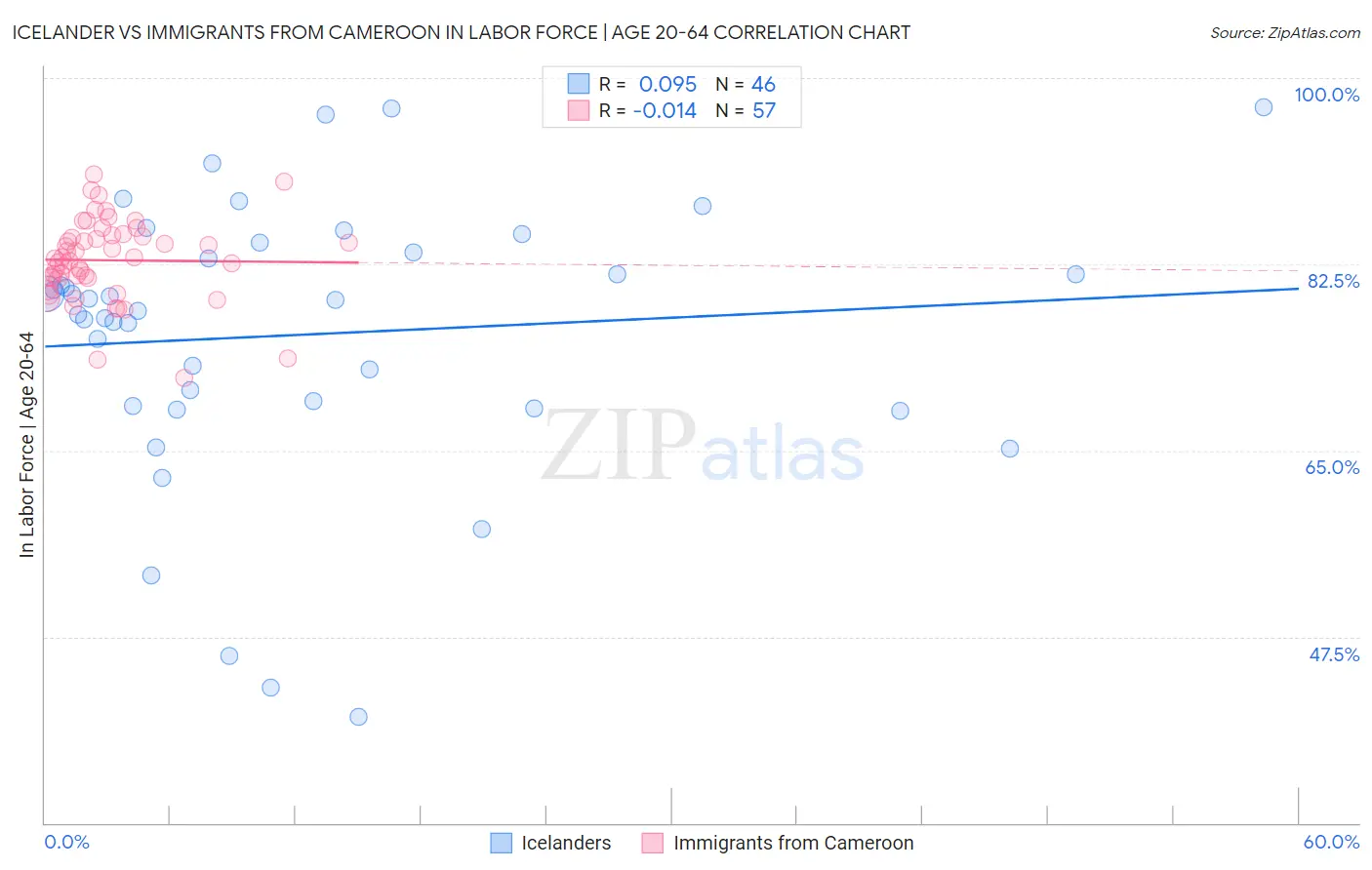 Icelander vs Immigrants from Cameroon In Labor Force | Age 20-64