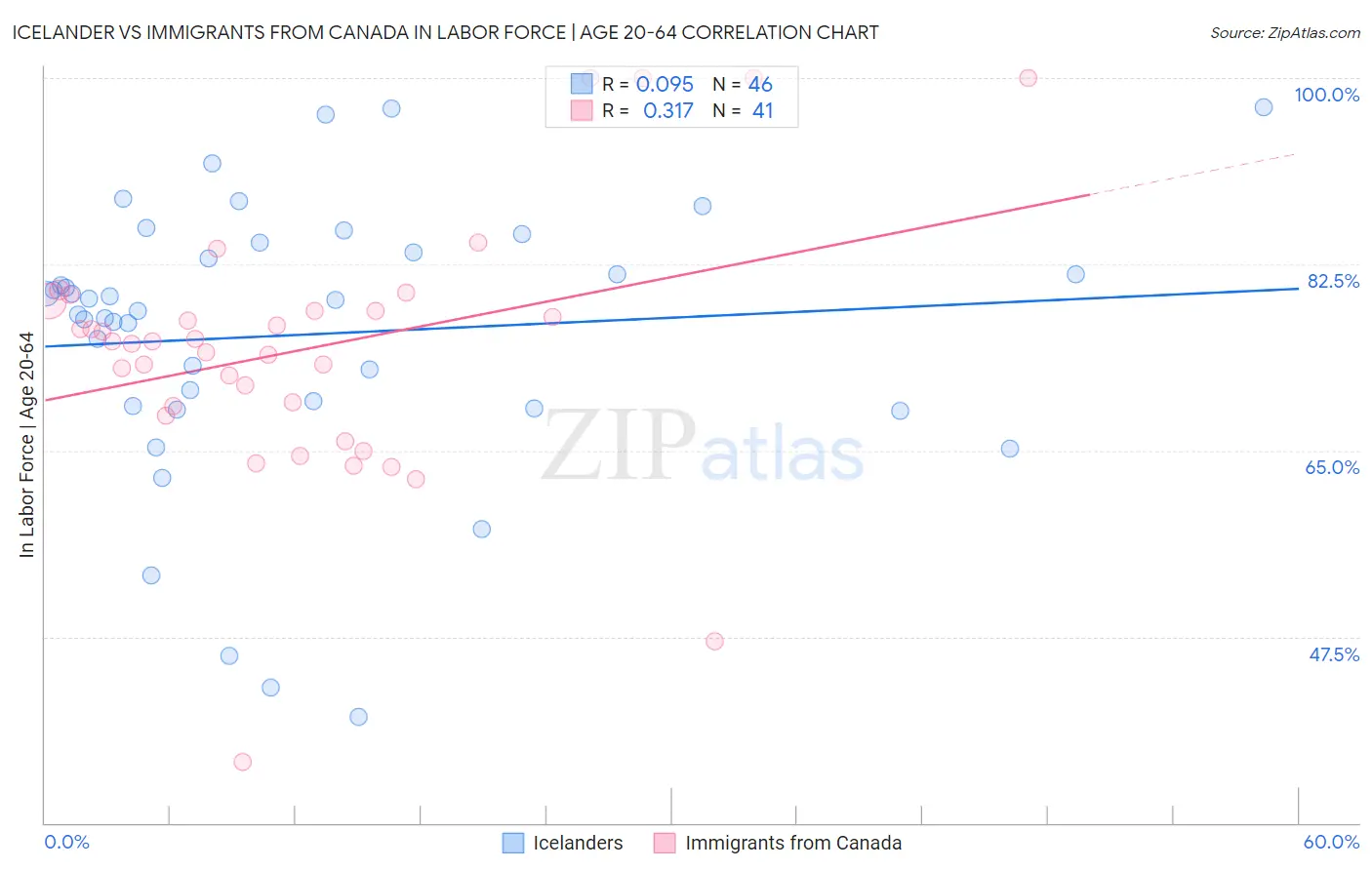 Icelander vs Immigrants from Canada In Labor Force | Age 20-64