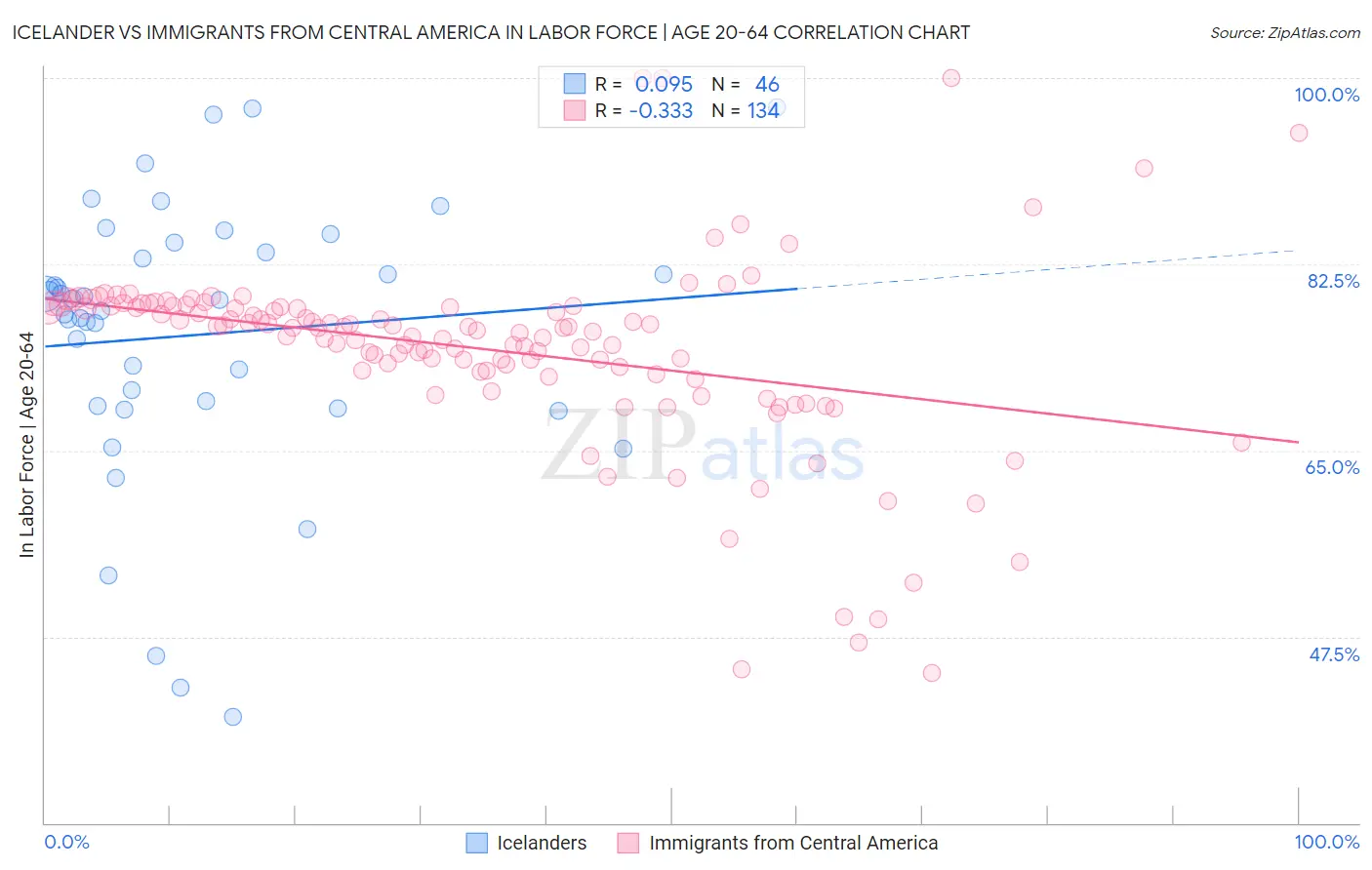 Icelander vs Immigrants from Central America In Labor Force | Age 20-64