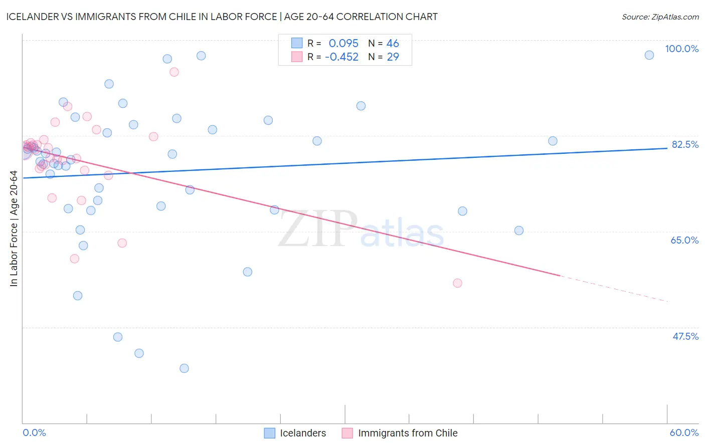 Icelander vs Immigrants from Chile In Labor Force | Age 20-64