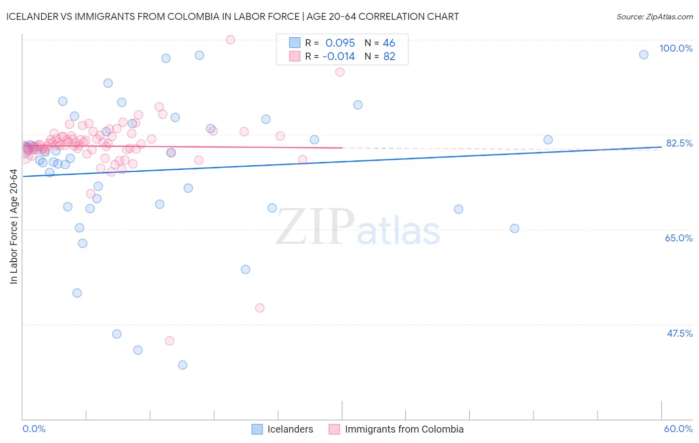 Icelander vs Immigrants from Colombia In Labor Force | Age 20-64