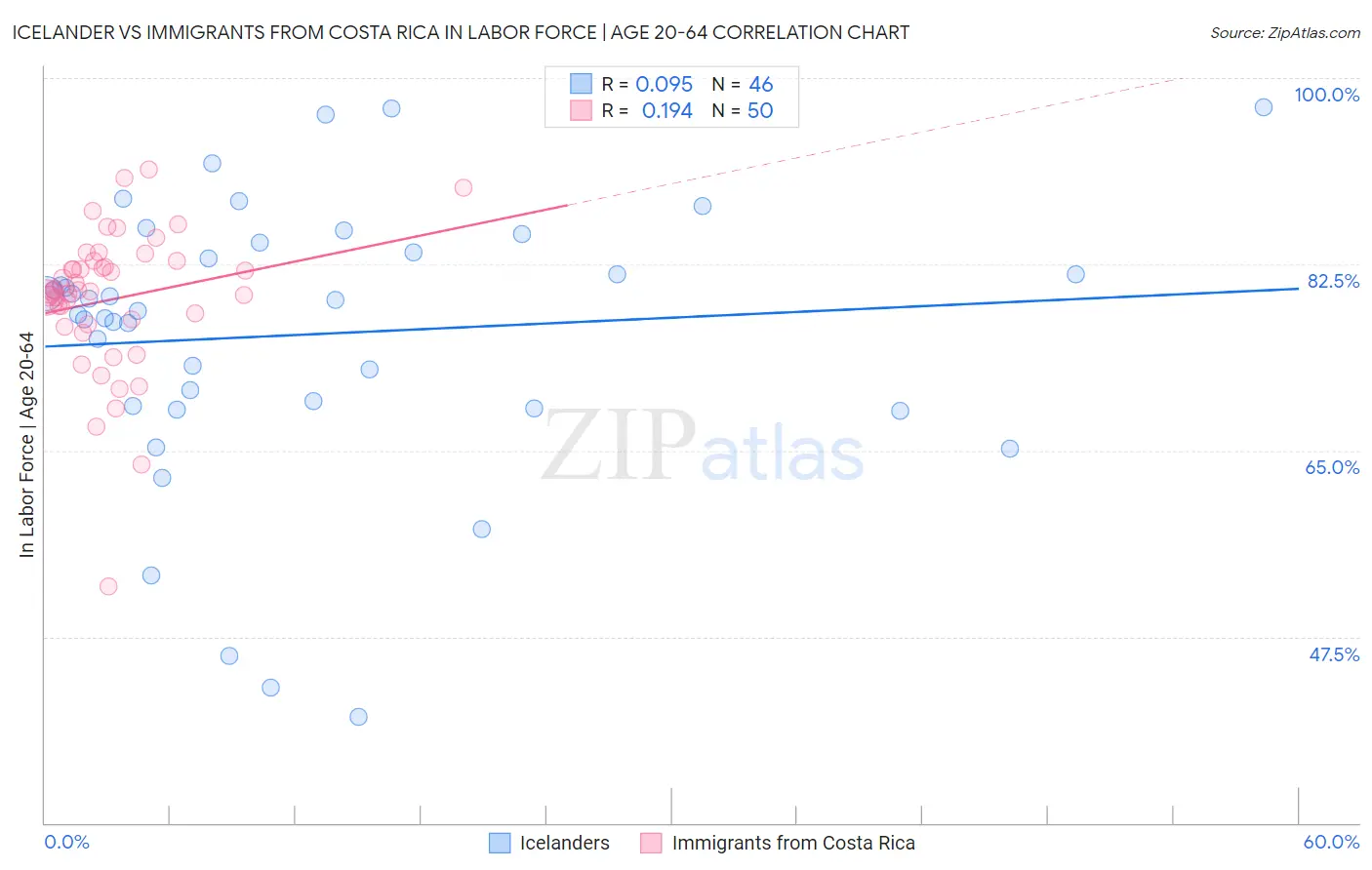 Icelander vs Immigrants from Costa Rica In Labor Force | Age 20-64