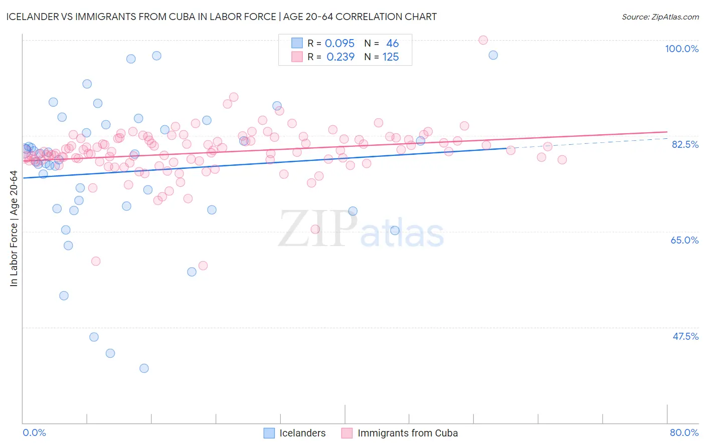 Icelander vs Immigrants from Cuba In Labor Force | Age 20-64