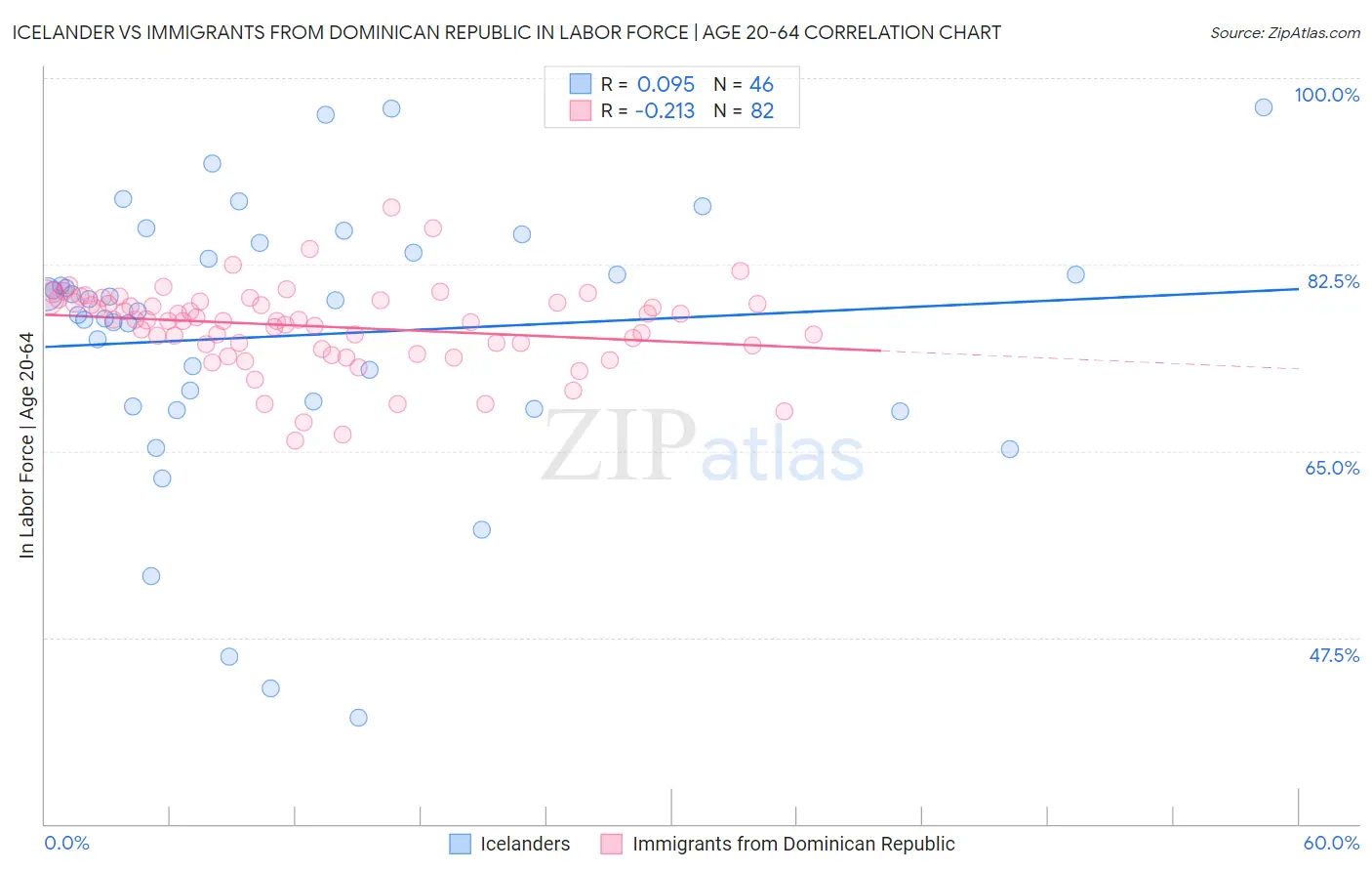 Icelander vs Immigrants from Dominican Republic In Labor Force | Age 20-64