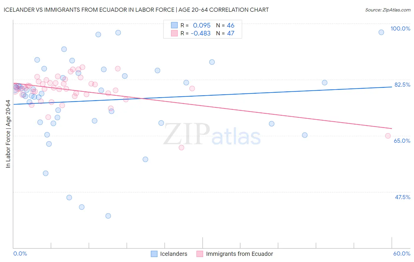 Icelander vs Immigrants from Ecuador In Labor Force | Age 20-64