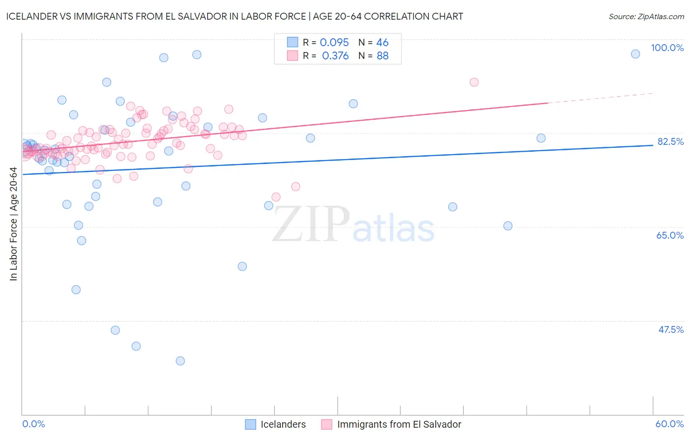Icelander vs Immigrants from El Salvador In Labor Force | Age 20-64