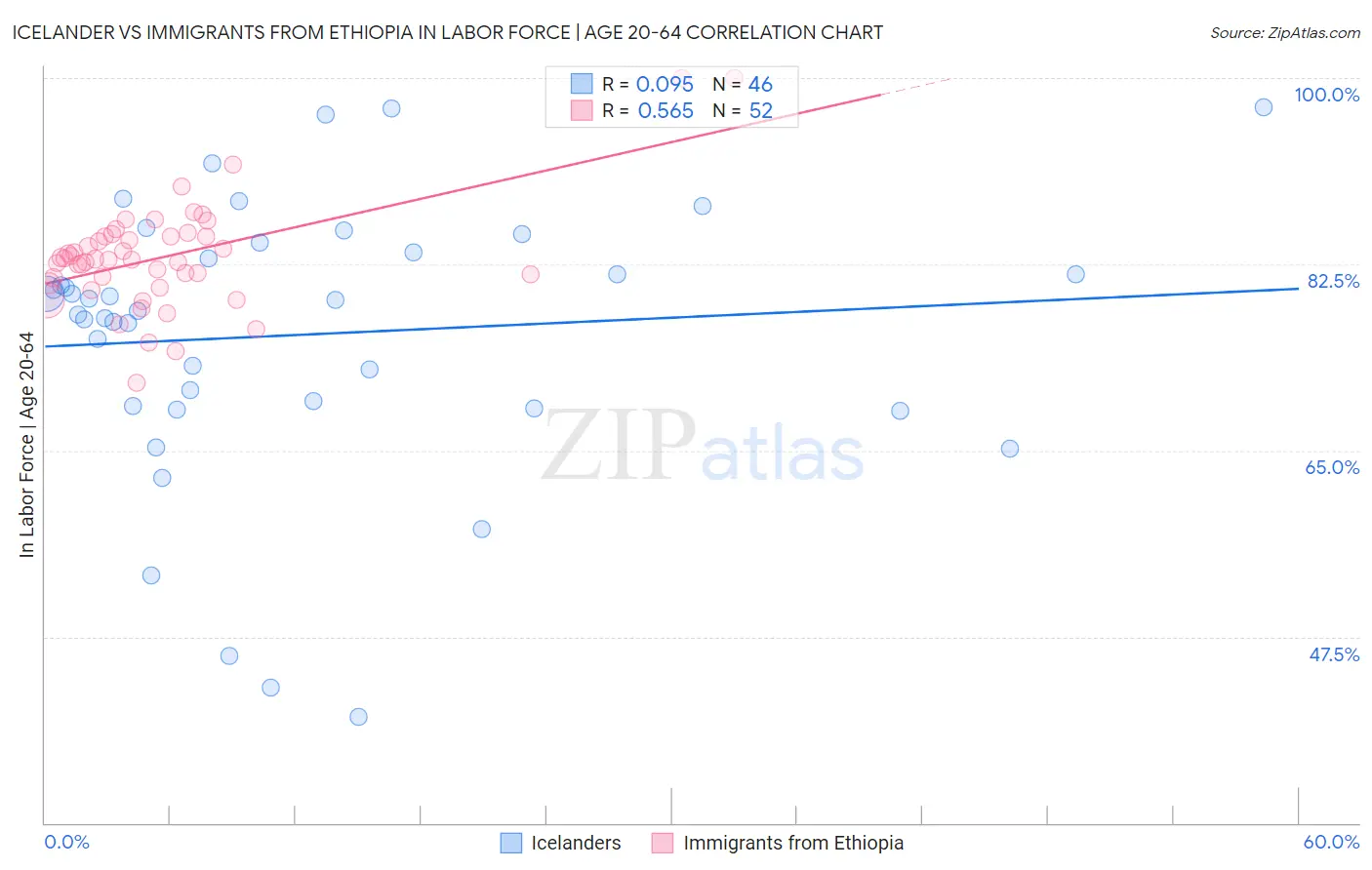 Icelander vs Immigrants from Ethiopia In Labor Force | Age 20-64