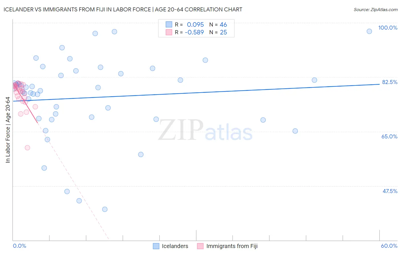 Icelander vs Immigrants from Fiji In Labor Force | Age 20-64