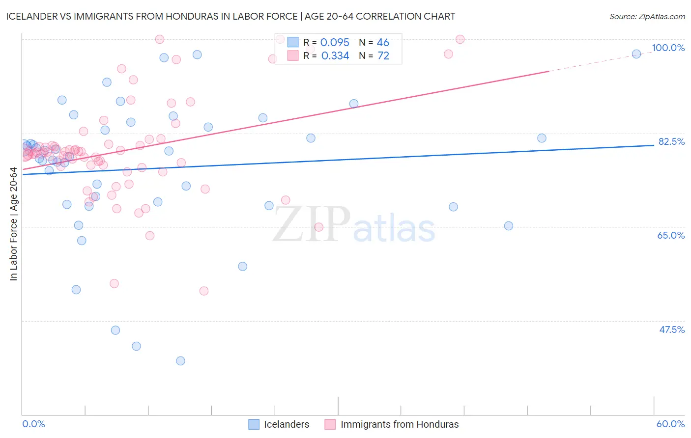 Icelander vs Immigrants from Honduras In Labor Force | Age 20-64