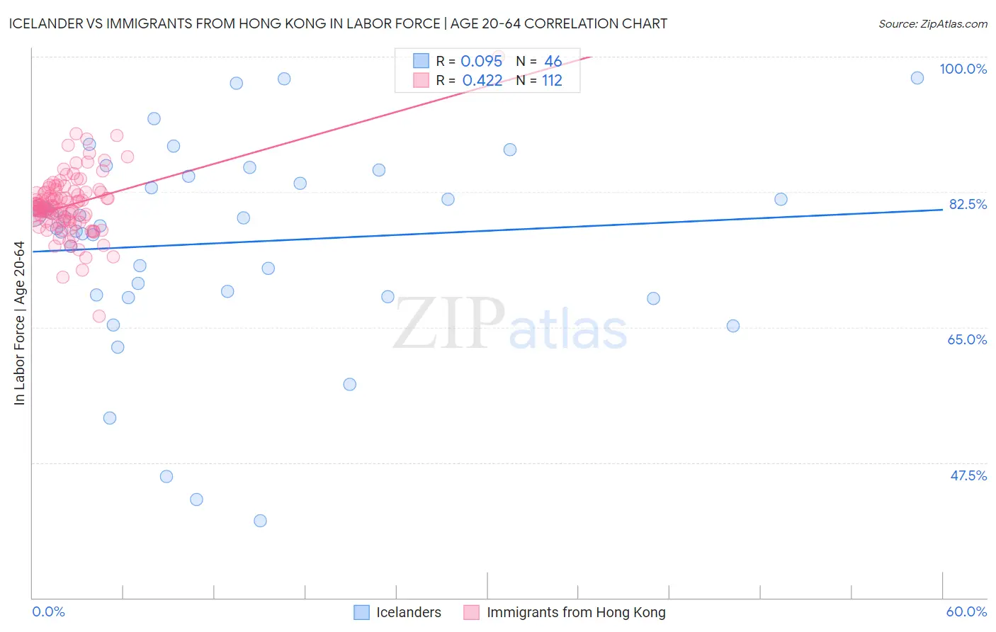 Icelander vs Immigrants from Hong Kong In Labor Force | Age 20-64