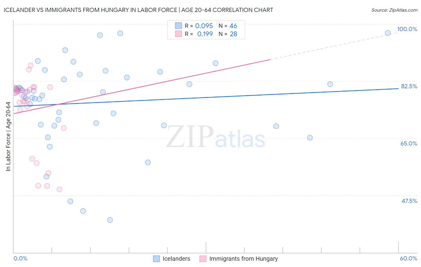 Icelander vs Immigrants from Hungary In Labor Force | Age 20-64