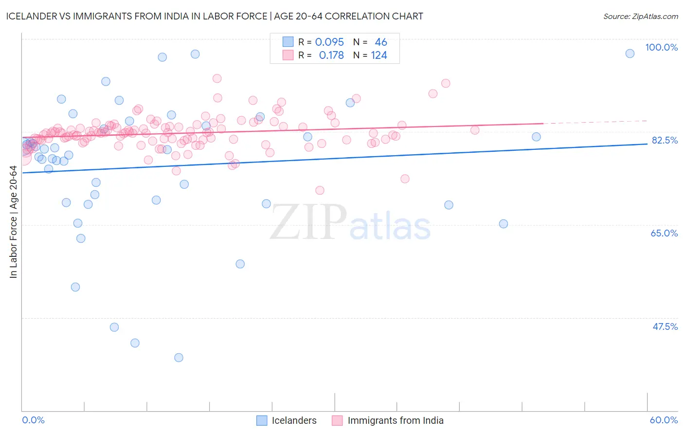 Icelander vs Immigrants from India In Labor Force | Age 20-64