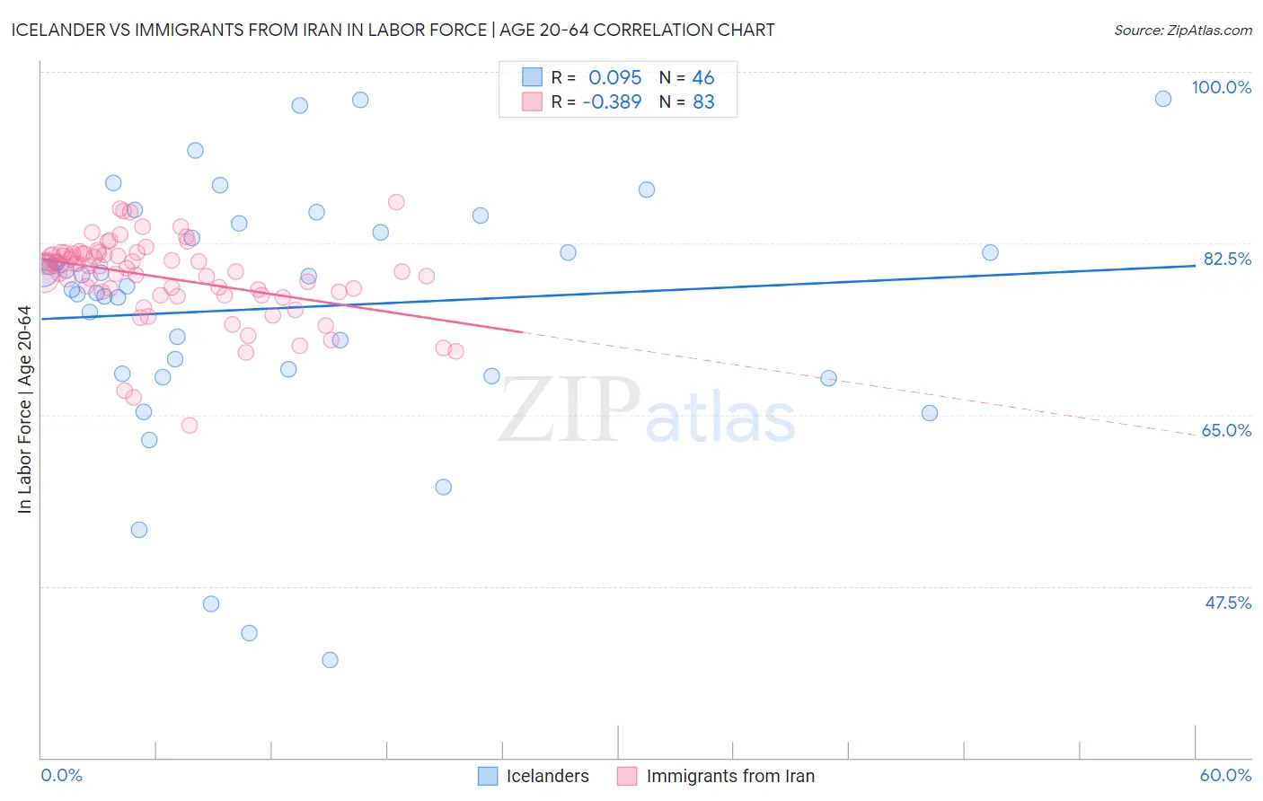 Icelander vs Immigrants from Iran In Labor Force | Age 20-64