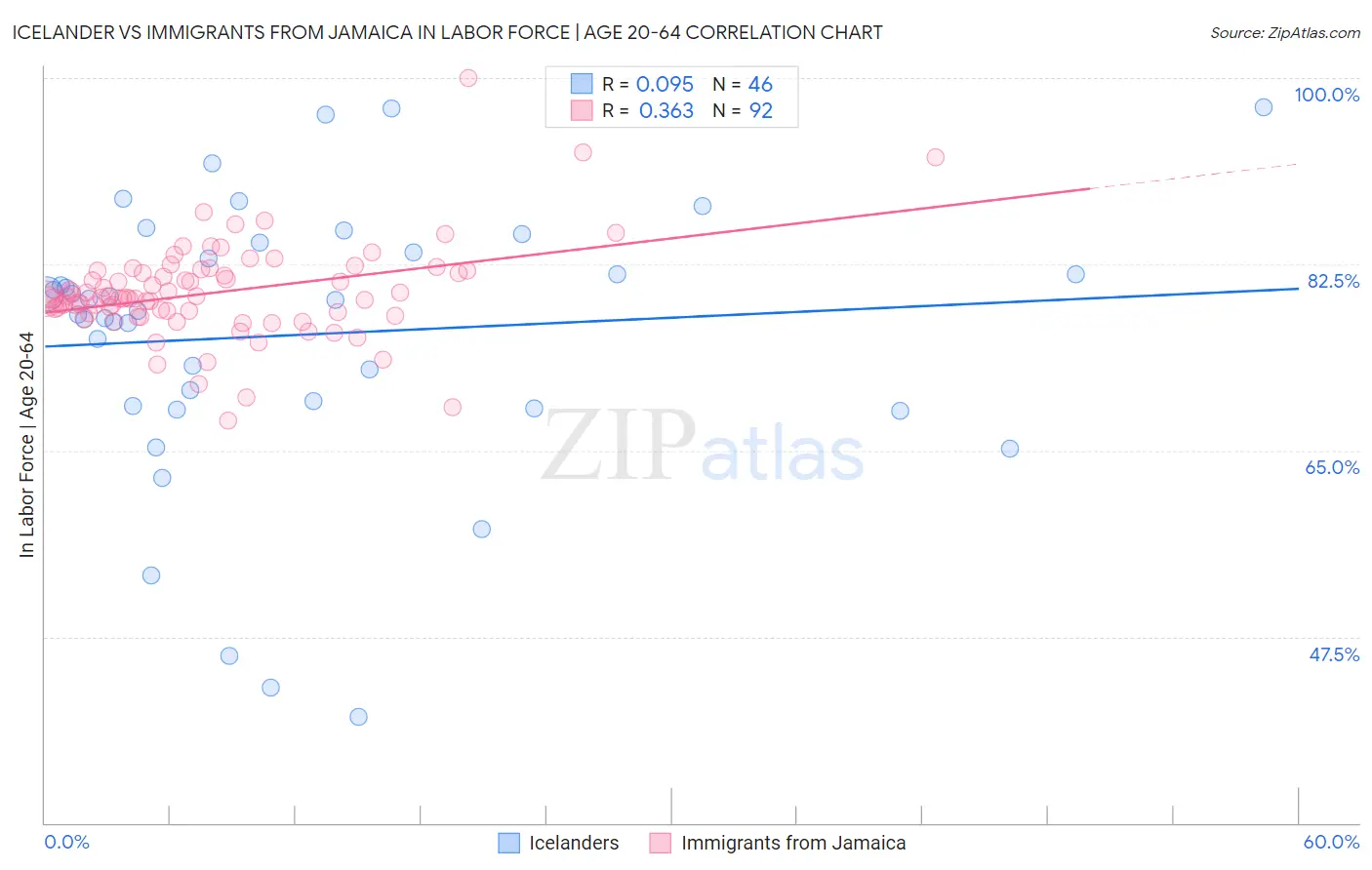 Icelander vs Immigrants from Jamaica In Labor Force | Age 20-64