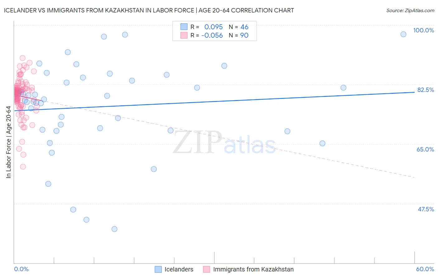 Icelander vs Immigrants from Kazakhstan In Labor Force | Age 20-64