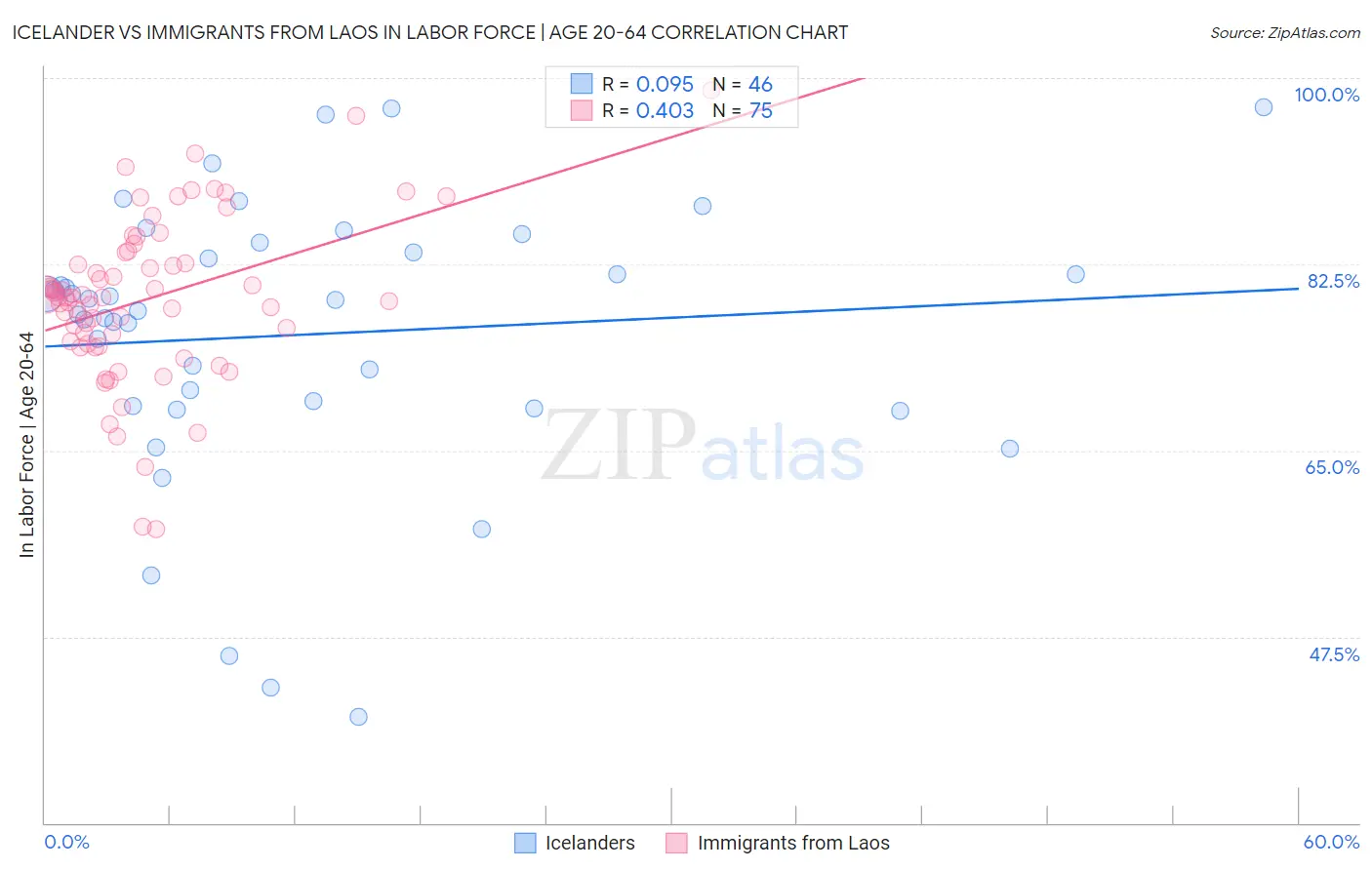 Icelander vs Immigrants from Laos In Labor Force | Age 20-64